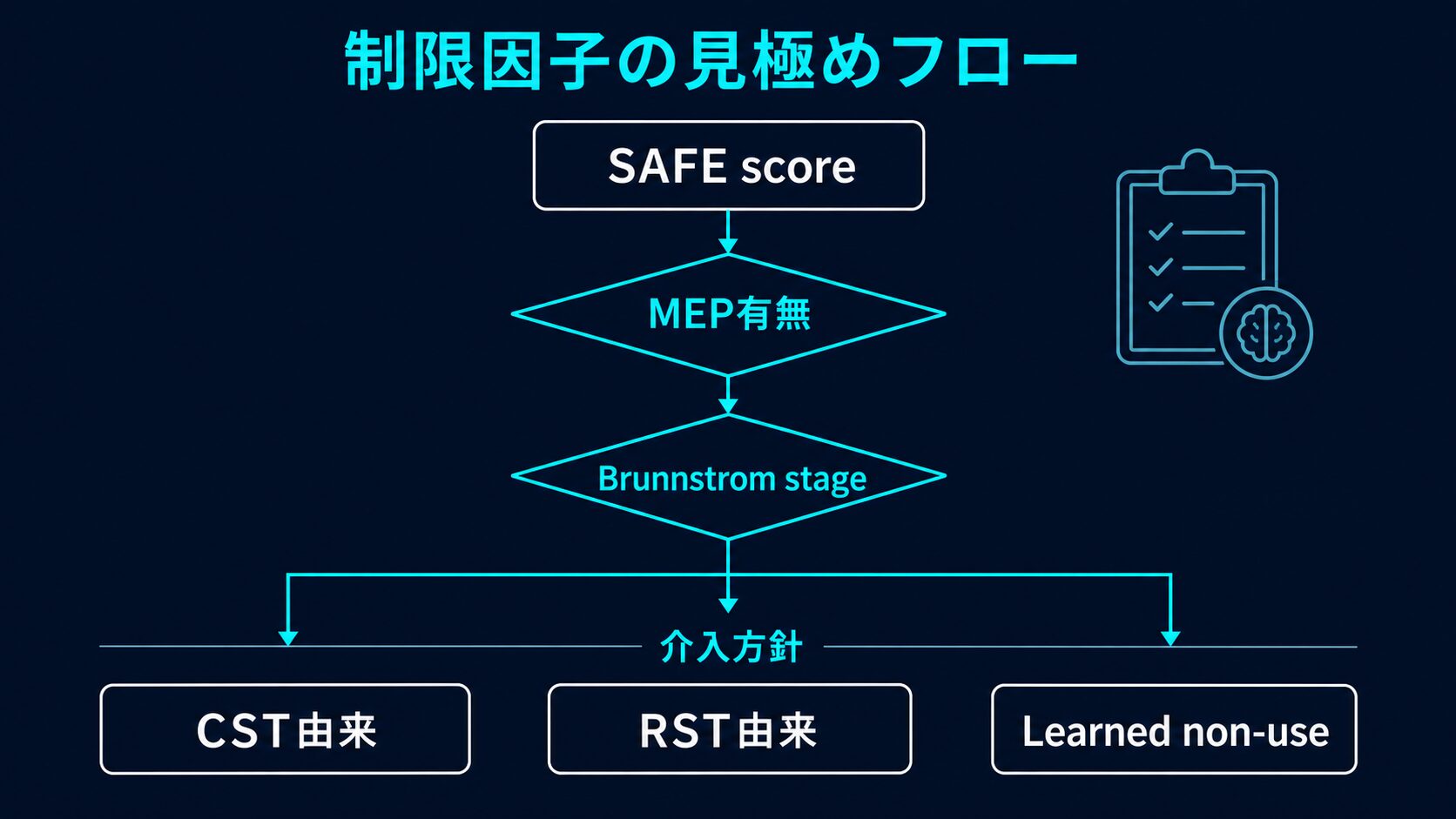 運動障害を決める3つの要因：CST・RST・使用依存的可塑性