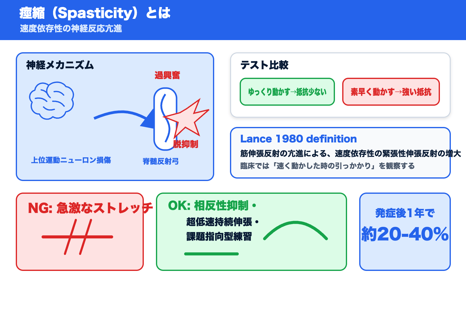 02 spasticity