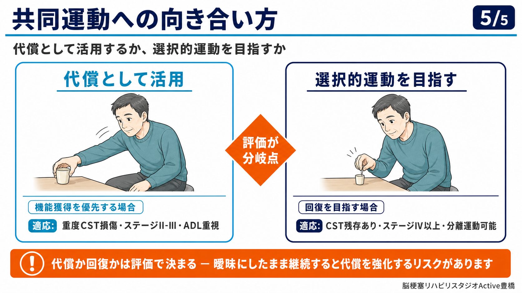 Brunnstromステージと共同運動：ステージII〜IIIでRST脱抑制が最も強い