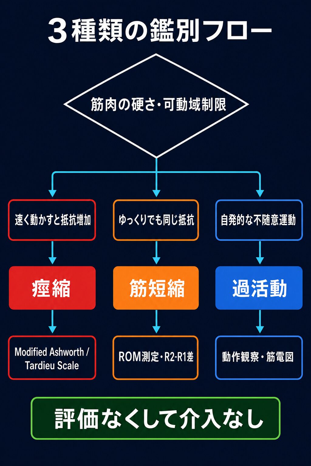 3種類の鑑別フロー：評価なくして介入なし