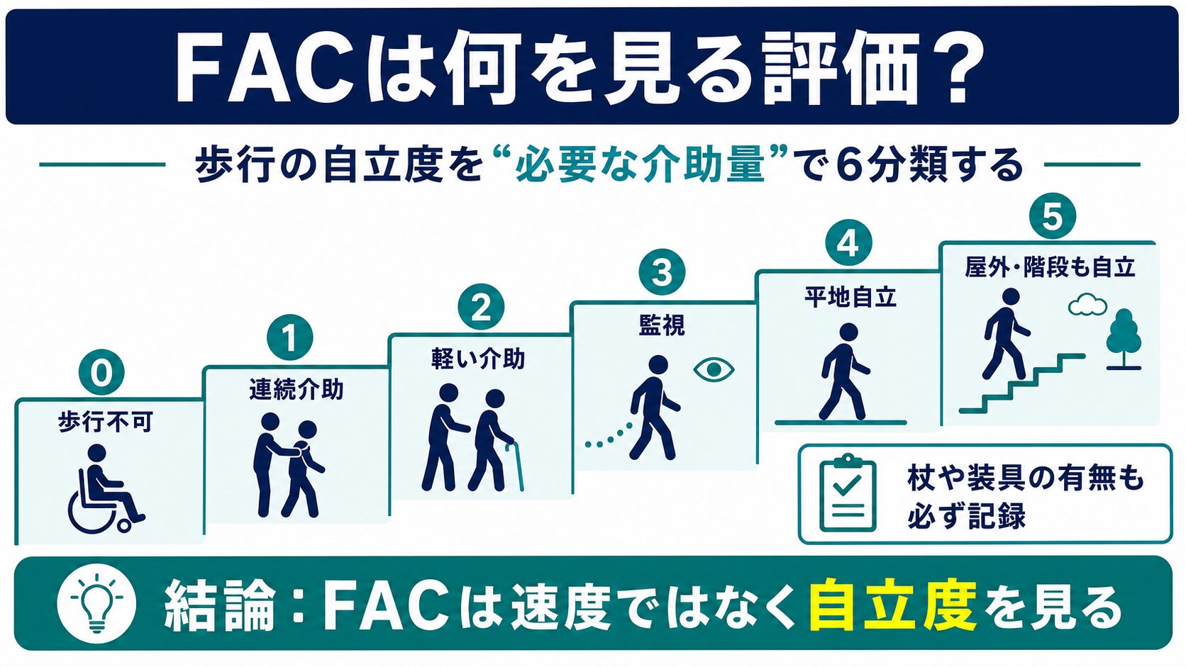 FACは歩行の自立度を必要な介助量で6分類する評価であることを示した図解