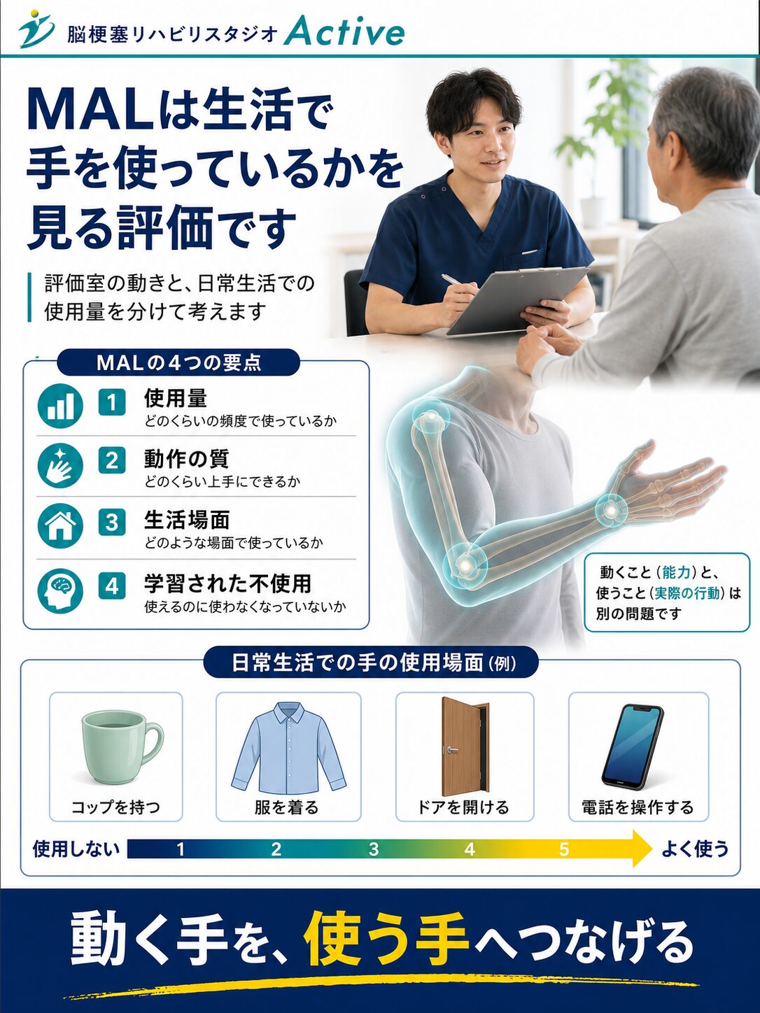 Motor Activity Logを脳卒中リハビリで解説する図解スライド1
