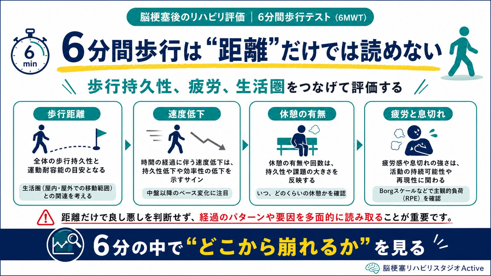 6分間歩行テストを脳卒中リハビリで解説する図解スライド1