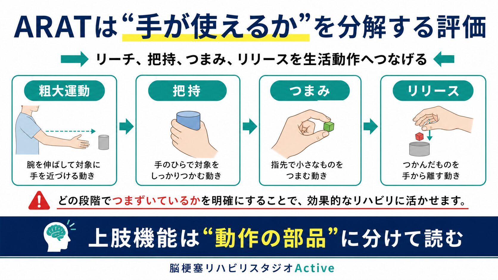 Action Research Arm Testを脳卒中リハビリで解説する図解スライド1
