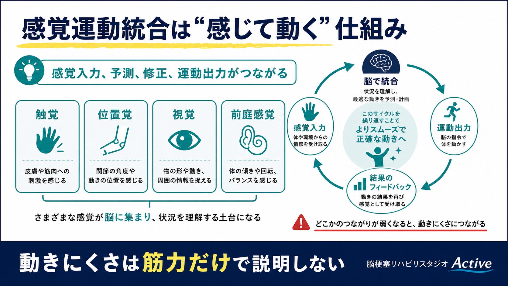 感覚運動統合を脳卒中リハビリで解説する図解スライド1