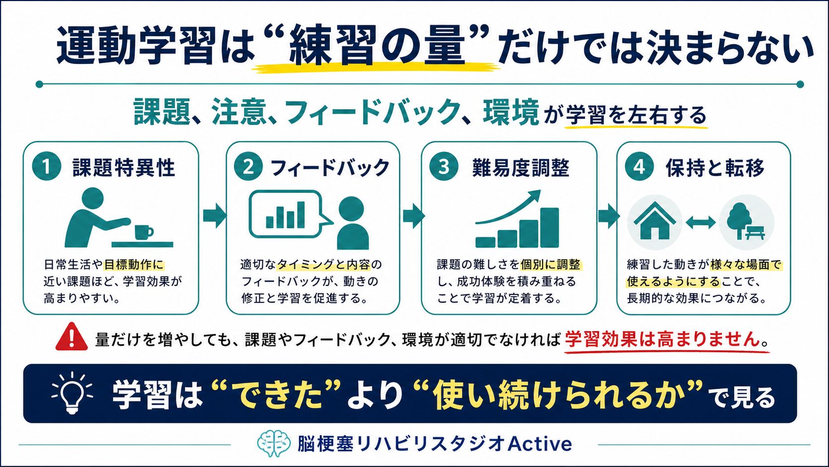 運動学習を脳卒中リハビリで解説する図解スライド1
