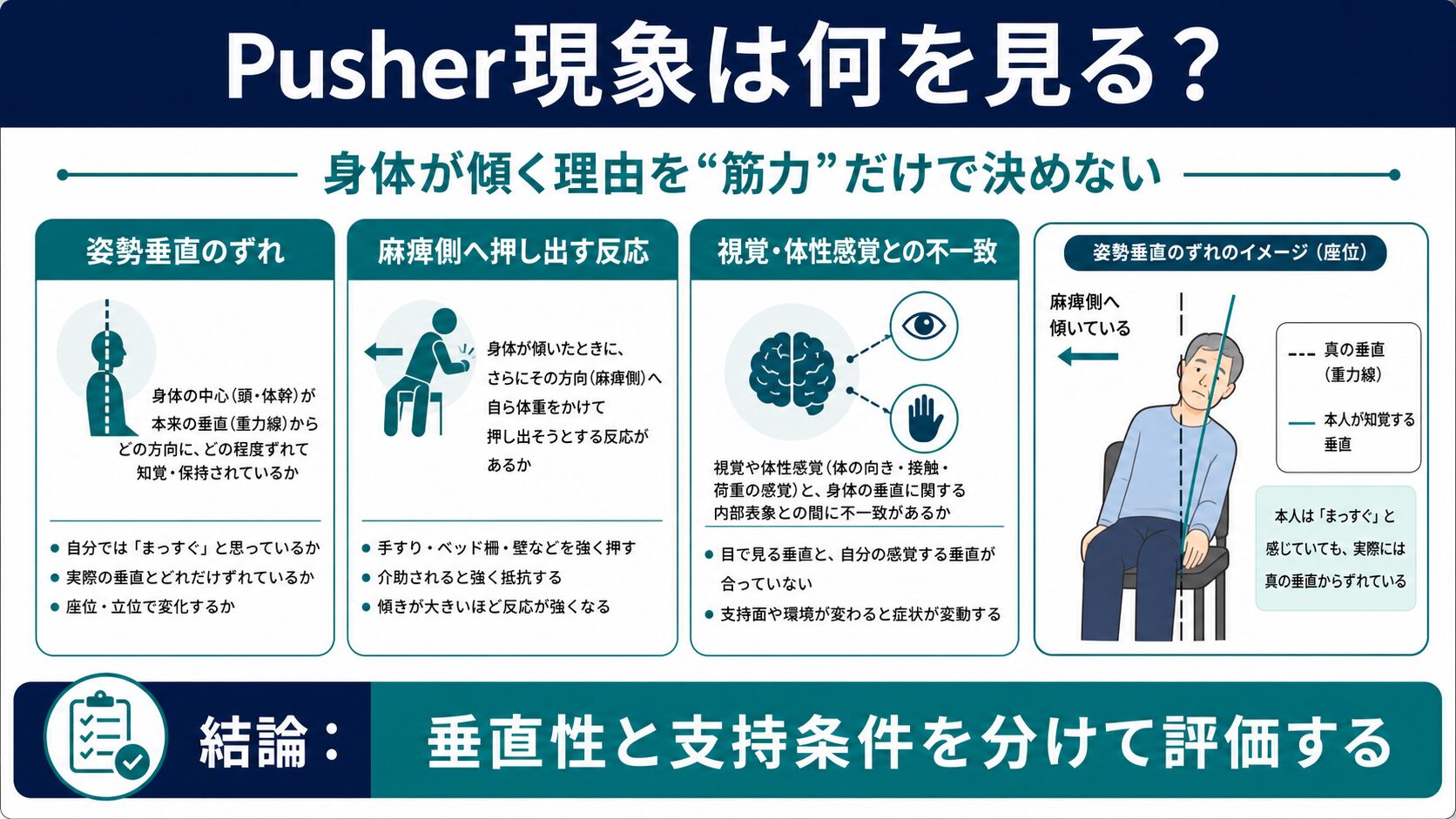 Pusher現象は筋力だけでなく姿勢垂直と支持条件を分けて評価する図解