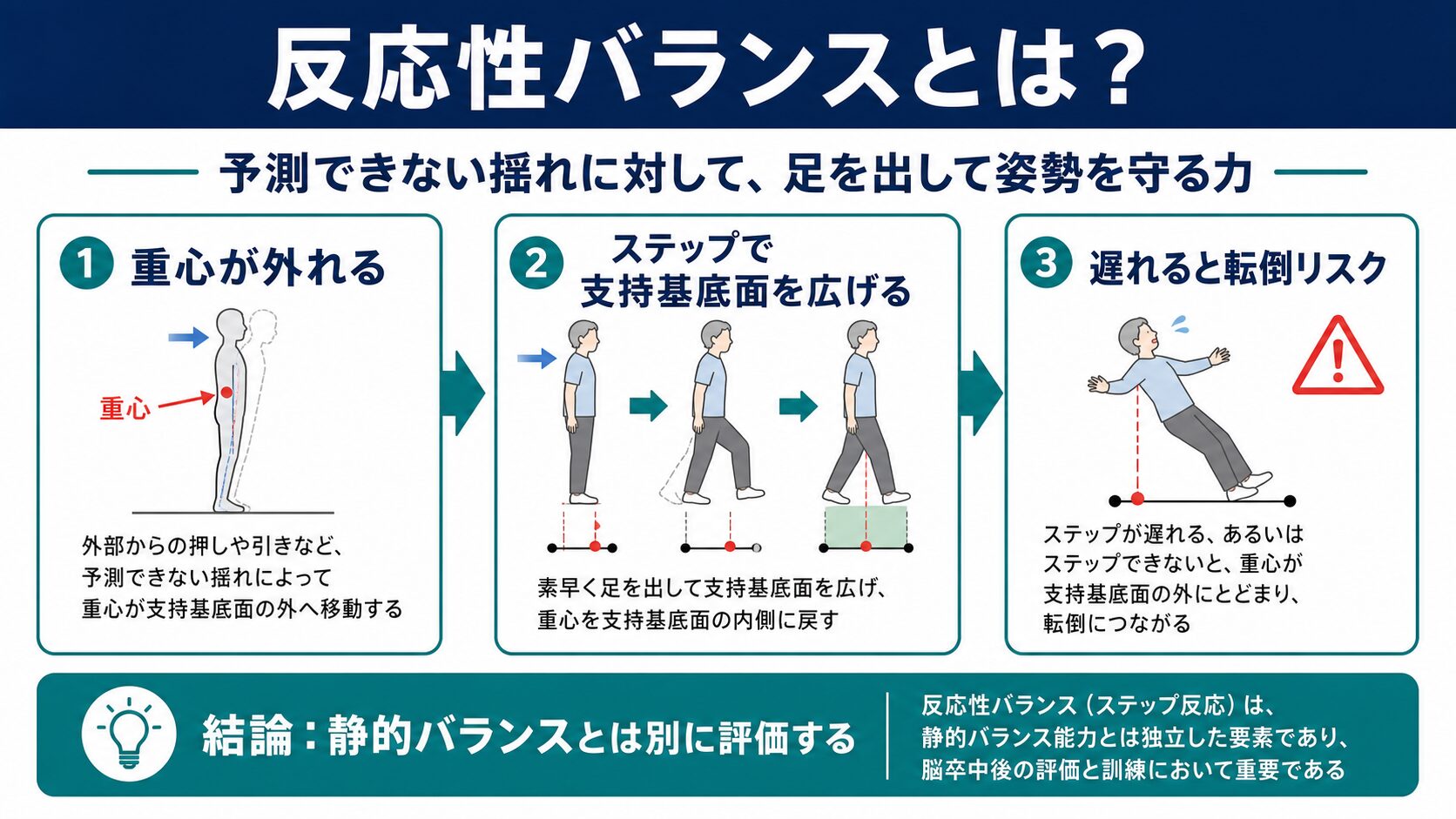 反応性バランスは予測できない揺れに対して足を出す力であることを示した図解