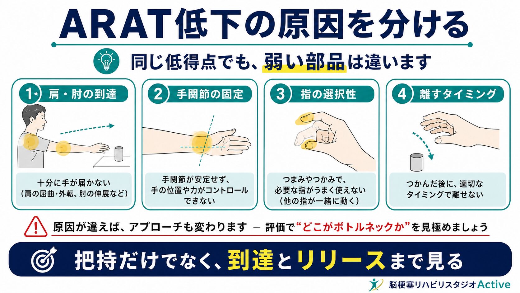 Action Research Arm Testを脳卒中リハビリで解説する図解スライド2