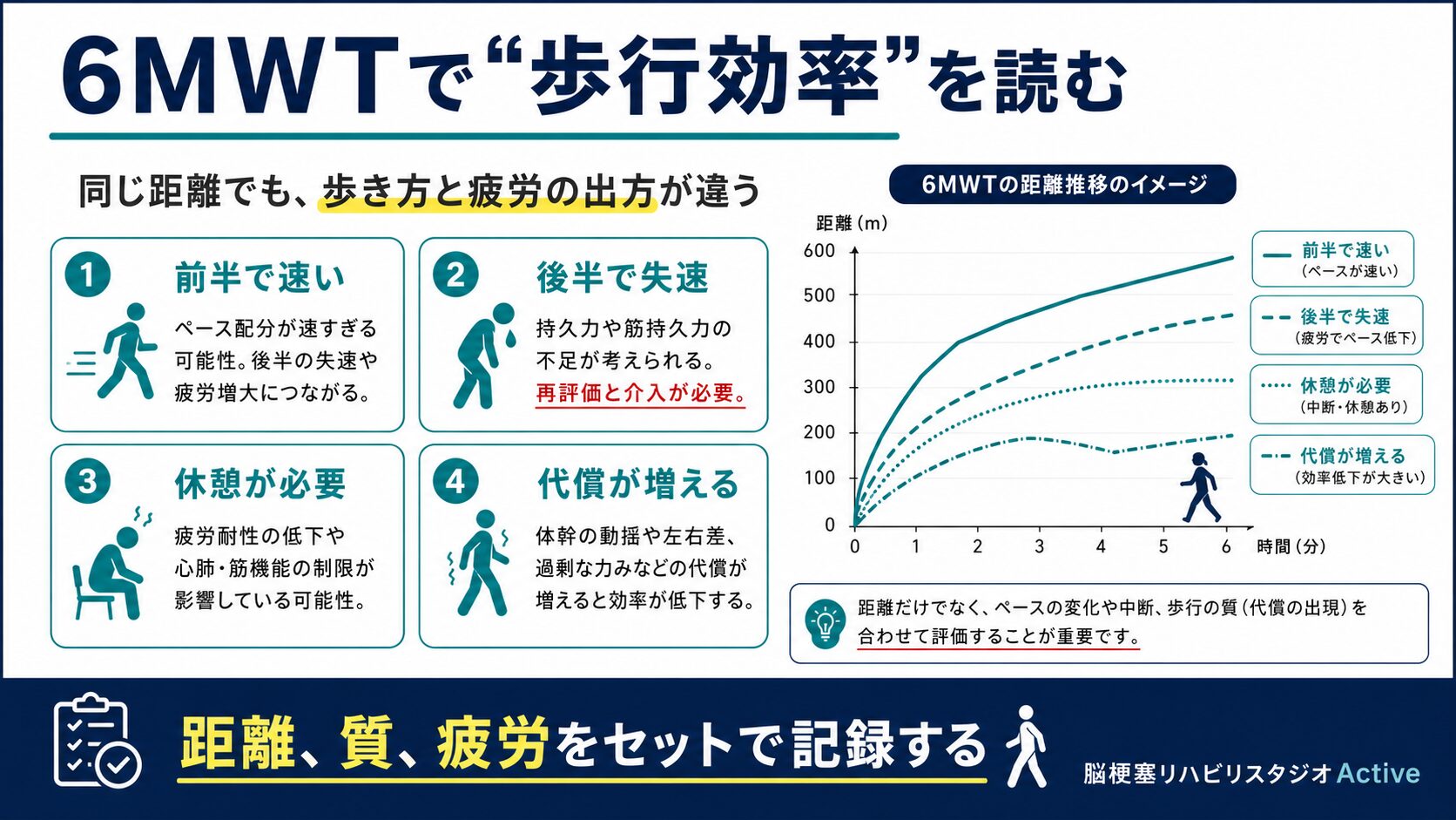 6分間歩行テストを脳卒中リハビリで解説する図解スライド2