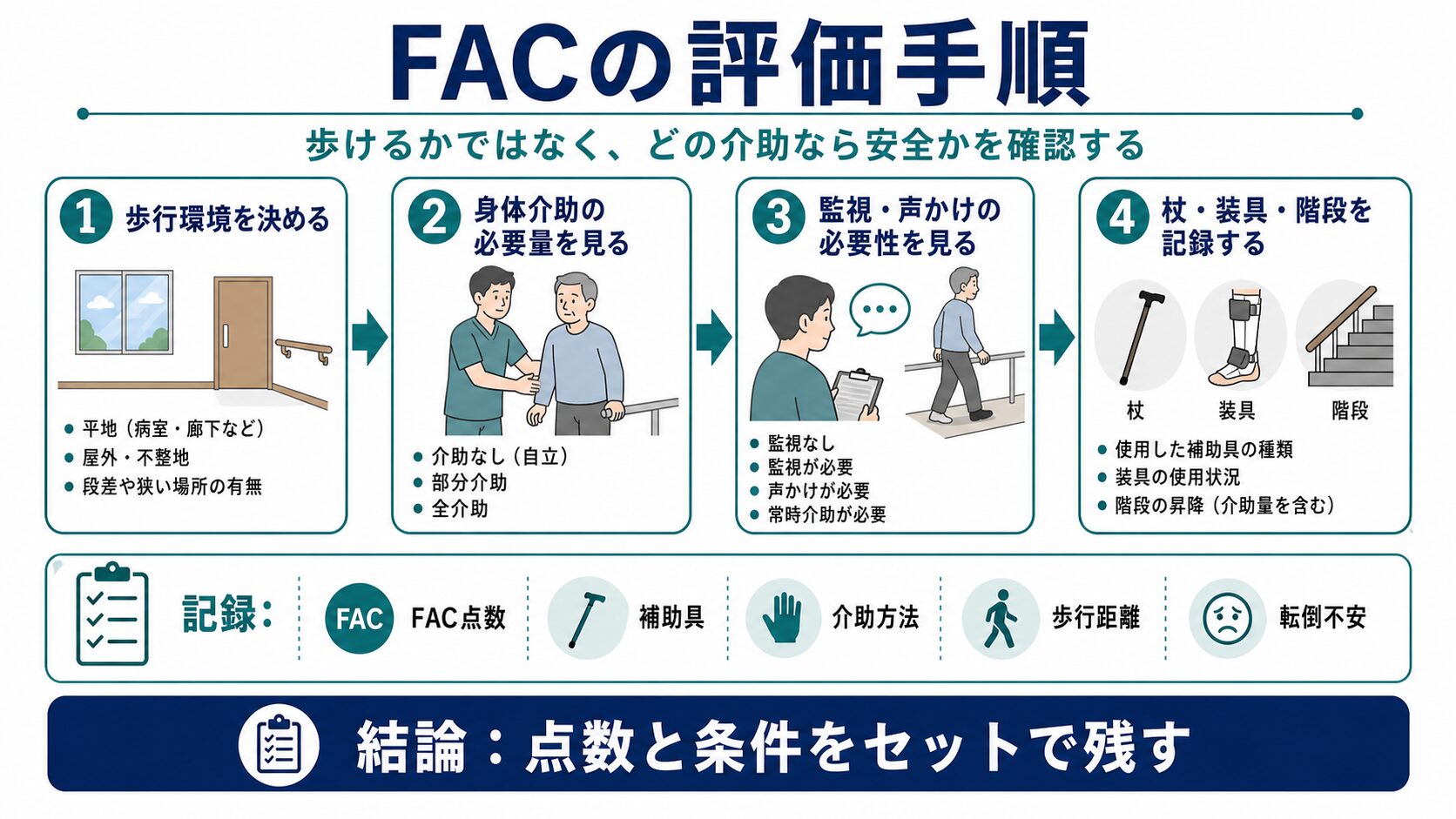 FAC評価手順として歩行環境、身体介助、監視、杖や装具を記録する流れを示した図解