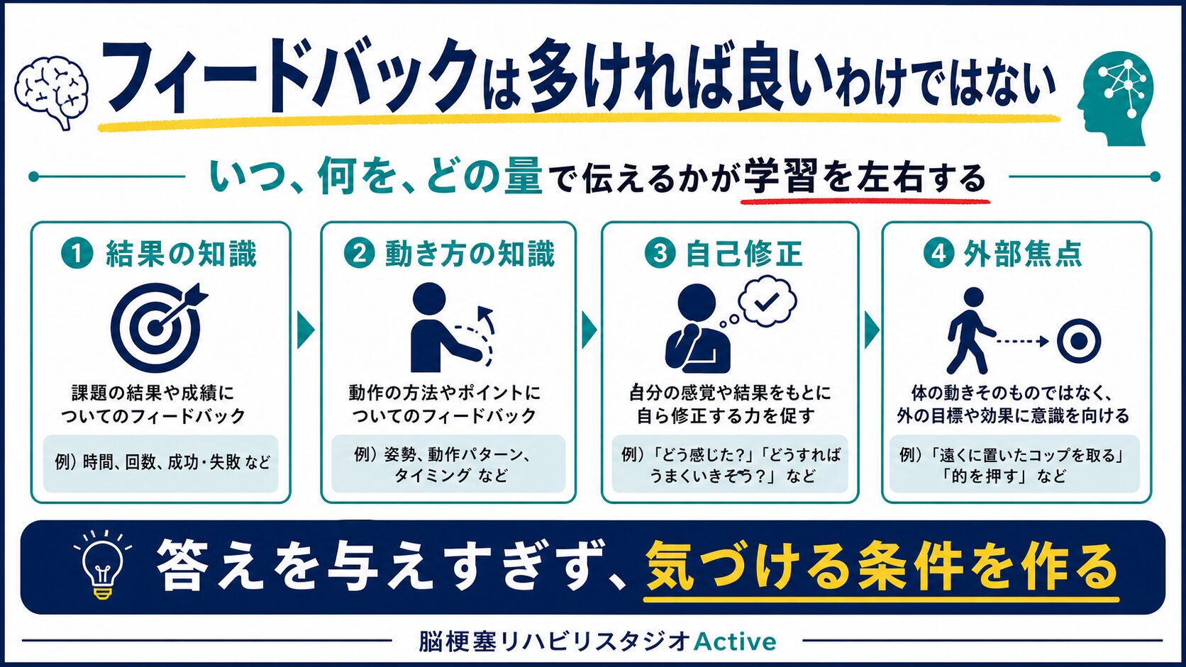 運動学習を脳卒中リハビリで解説する図解スライド2