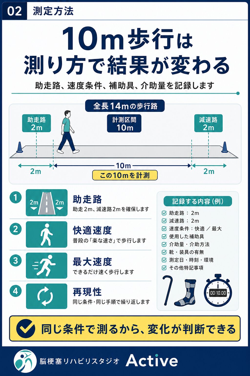 10m歩行テストを脳卒中リハビリで解説する図解スライド2