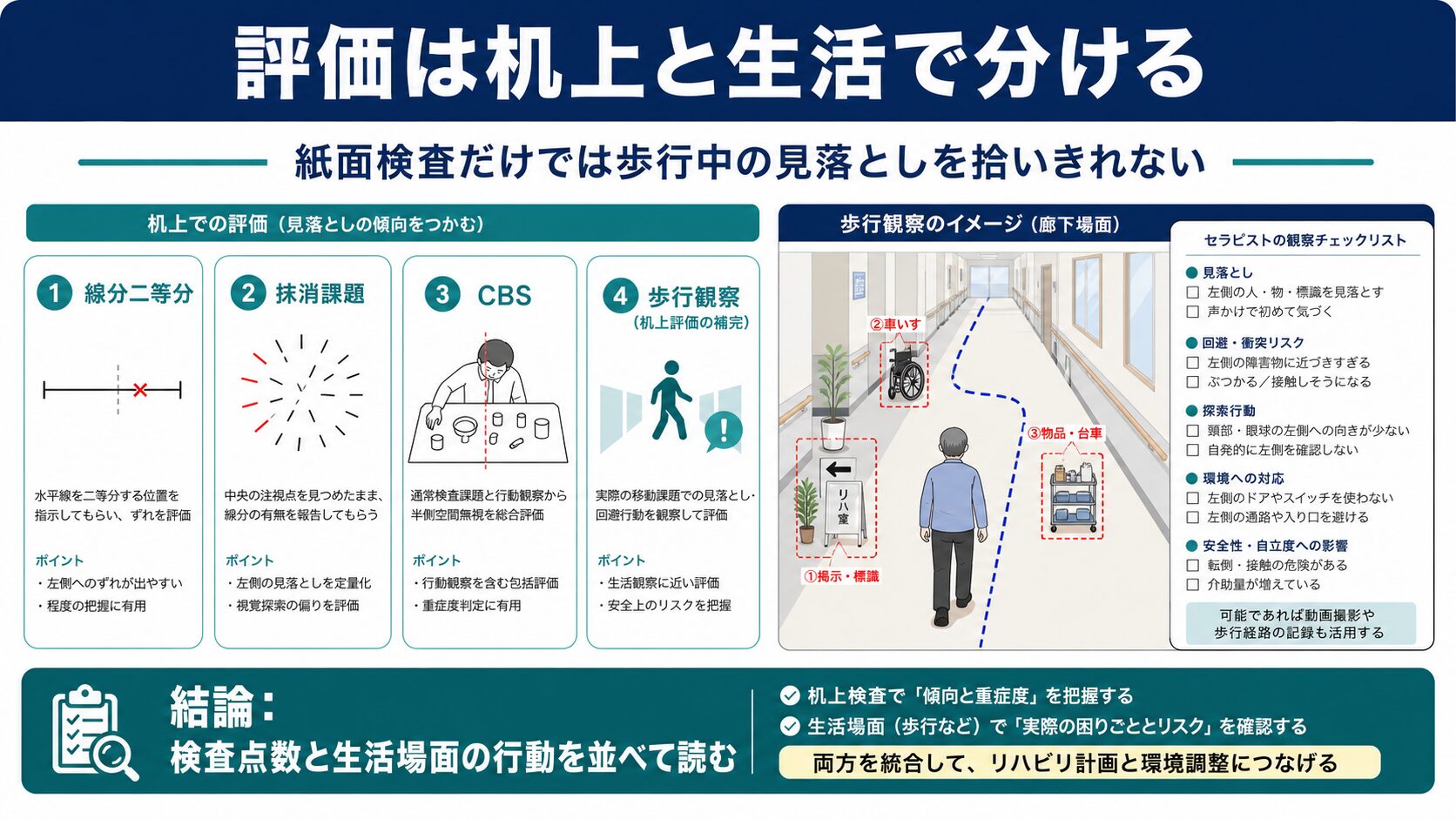 半側空間無視を机上検査と歩行観察の両方で評価する図解