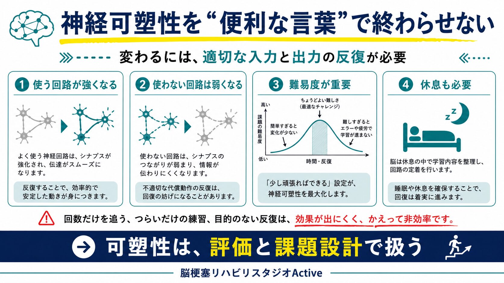神経可塑性を脳卒中リハビリで解説する図解スライド2
