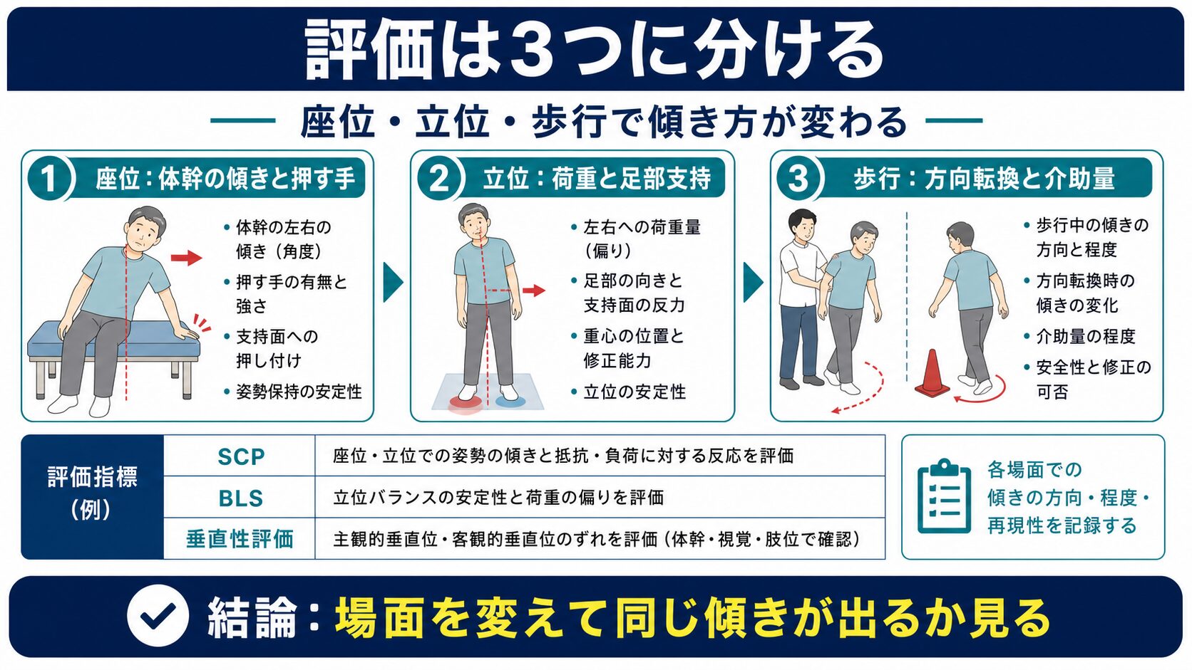 Pusher現象を座位、立位、歩行の3場面で評価する図解
