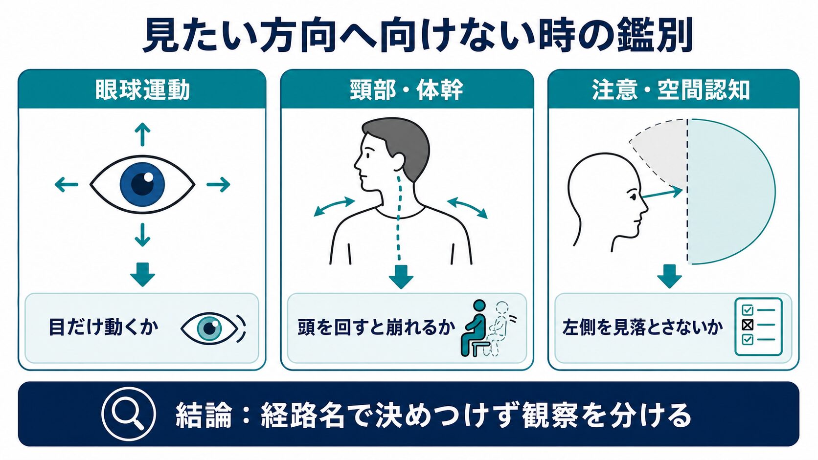 脳卒中後に見たい方向へ向けない時に眼球運動、頭頸部と体幹、注意と空間認知を分けて評価する図解