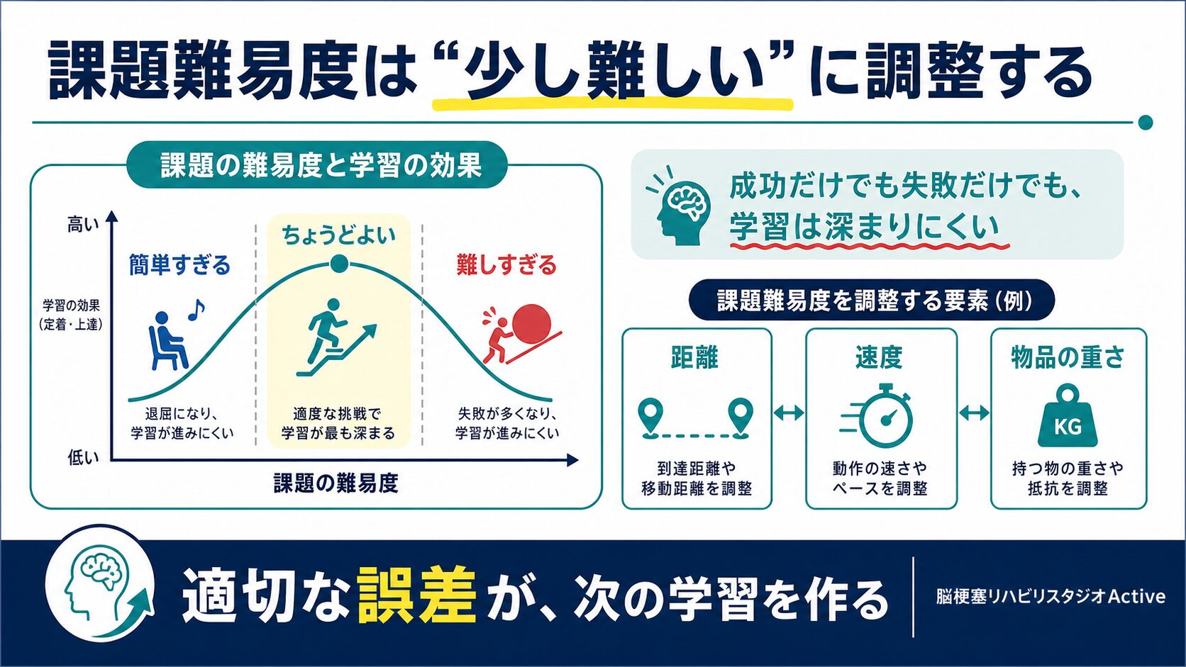 運動学習を脳卒中リハビリで解説する図解スライド3