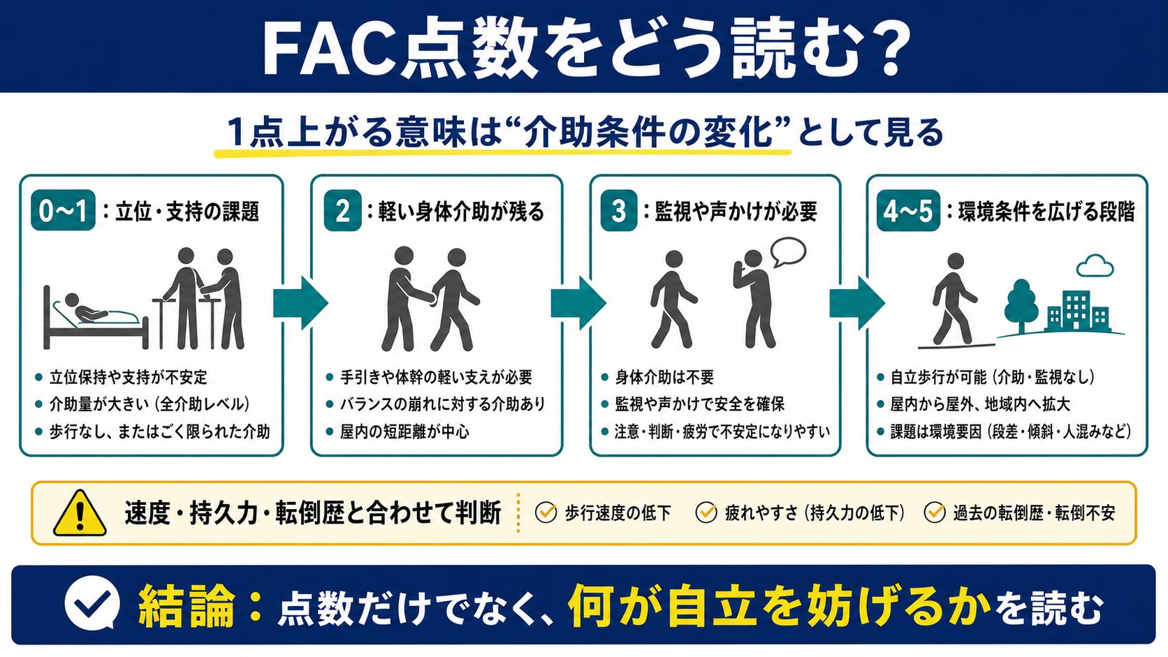 FAC点数を介助条件の変化として読み、速度や持久力、転倒歴と合わせて判断する図解