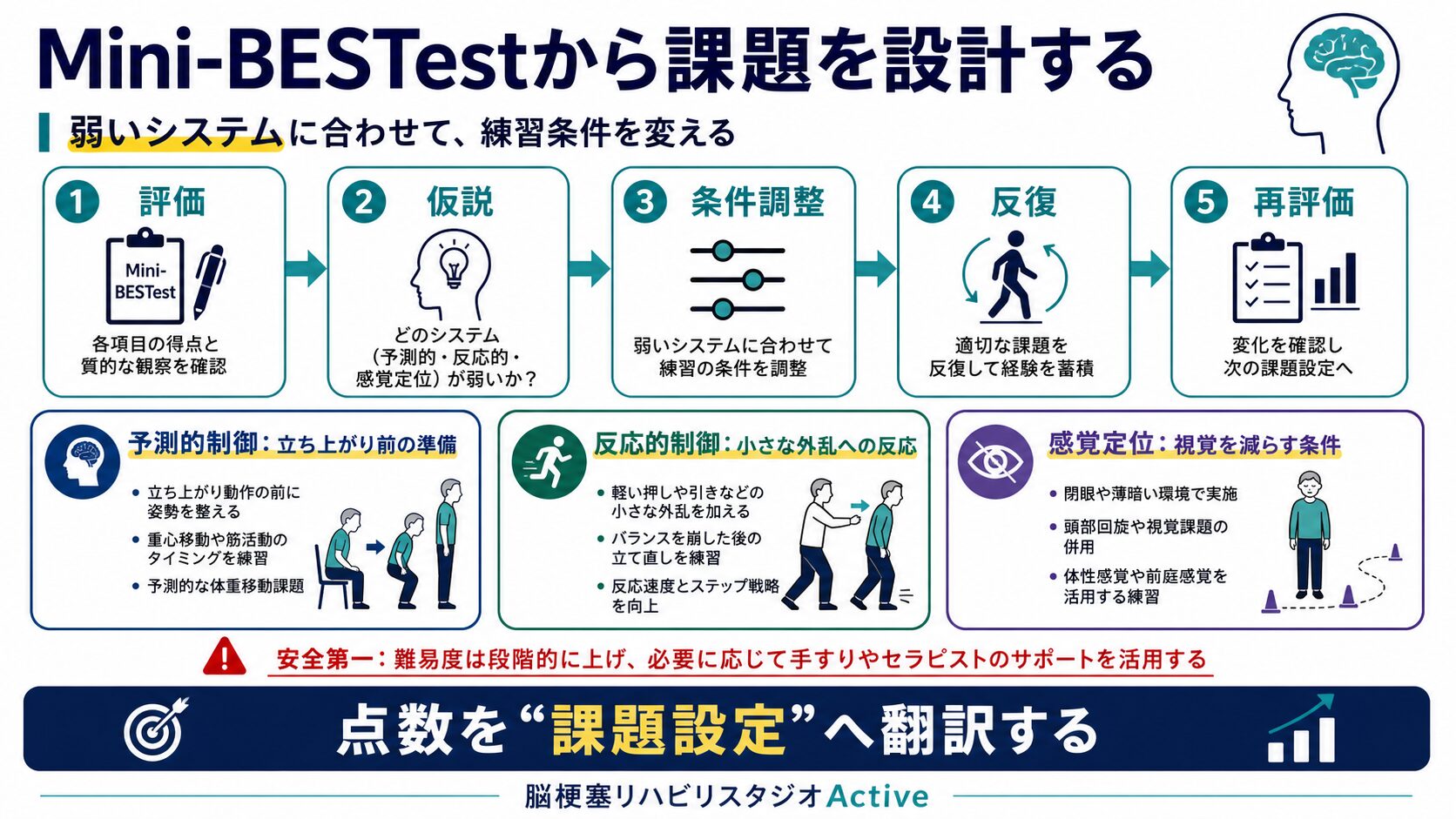 Mini-BESTestを脳卒中リハビリで解説する図解スライド3