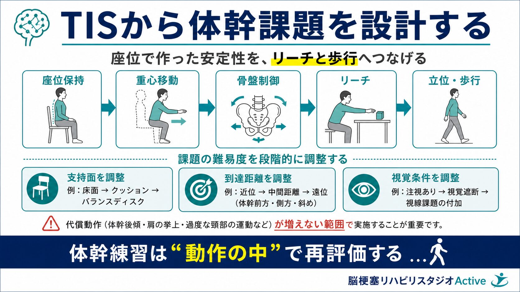 Trunk Impairment Scaleを脳卒中リハビリで解説する図解スライド3