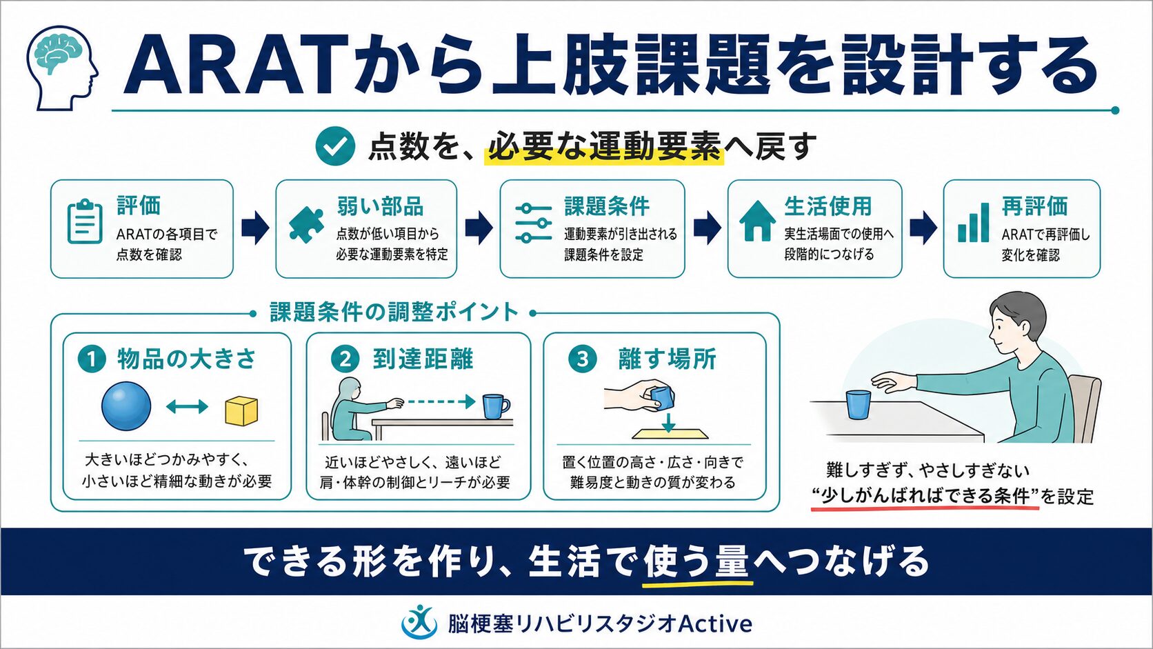 Action Research Arm Testを脳卒中リハビリで解説する図解スライド3