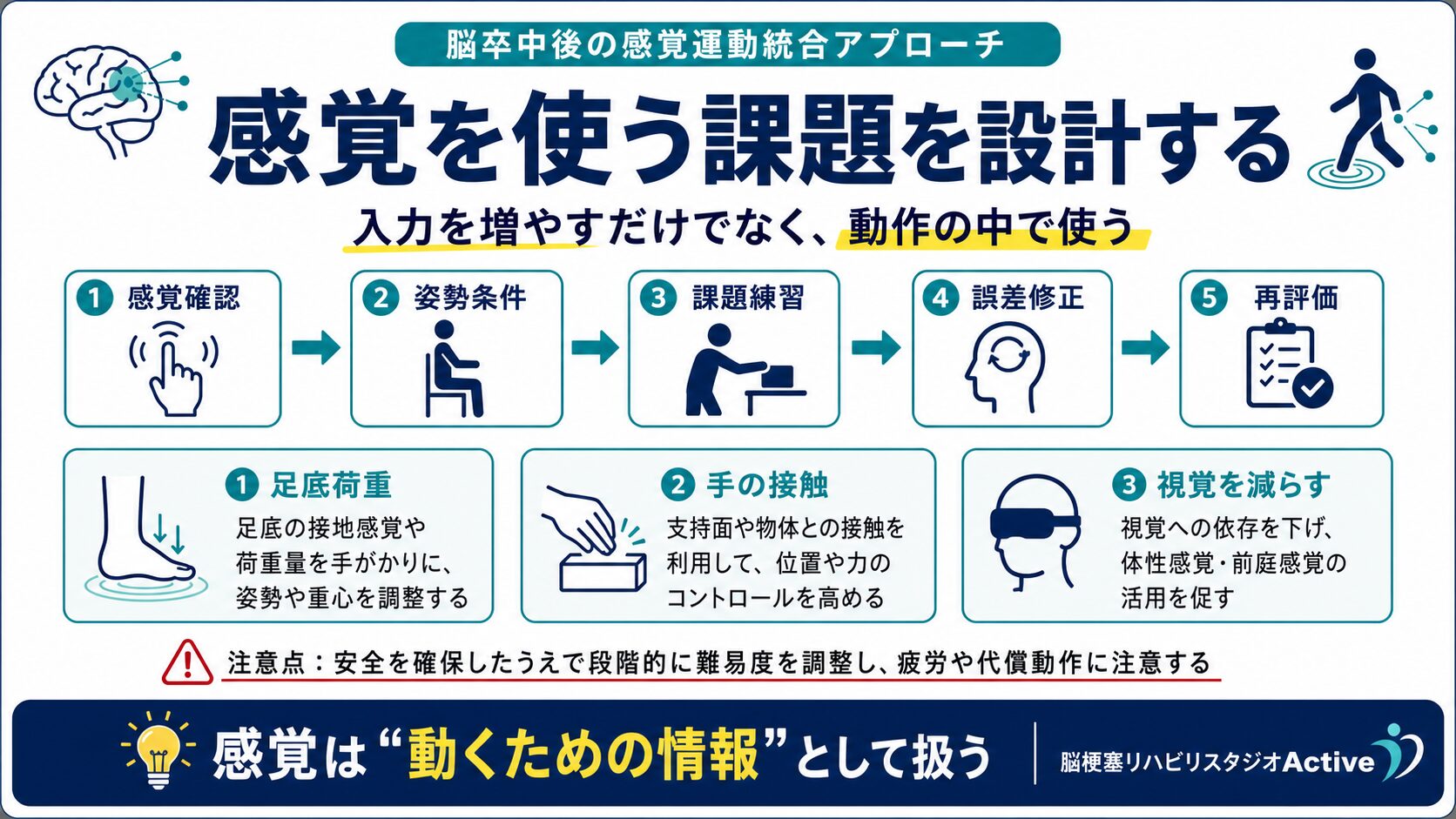 感覚運動統合を脳卒中リハビリで解説する図解スライド3