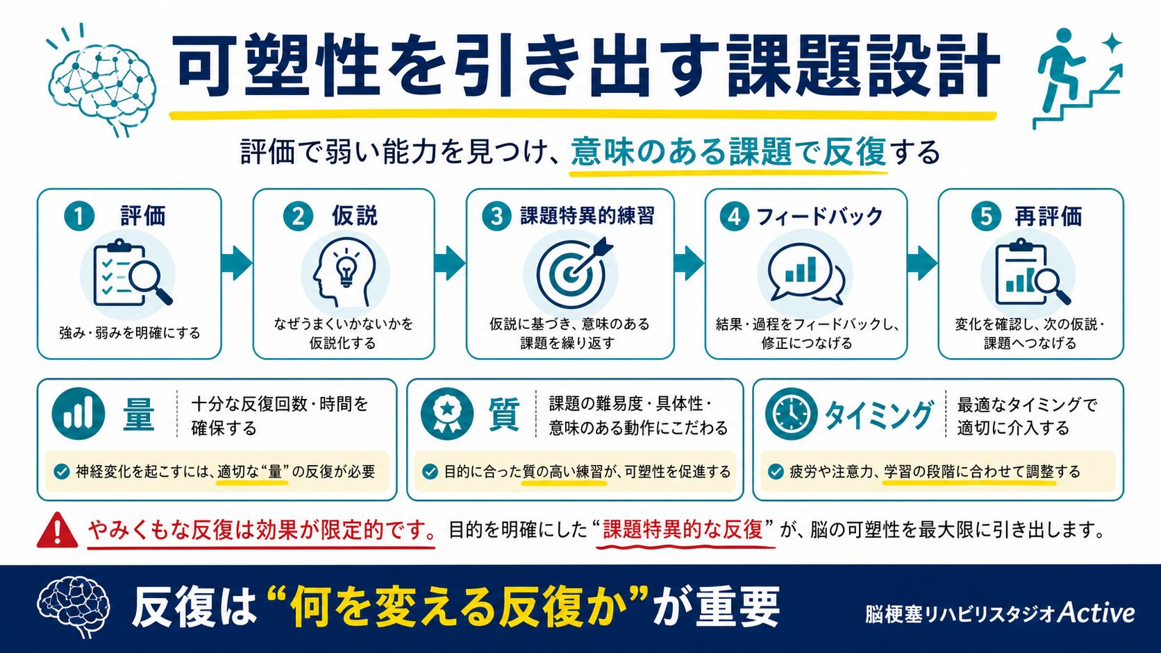 神経可塑性を脳卒中リハビリで解説する図解スライド3