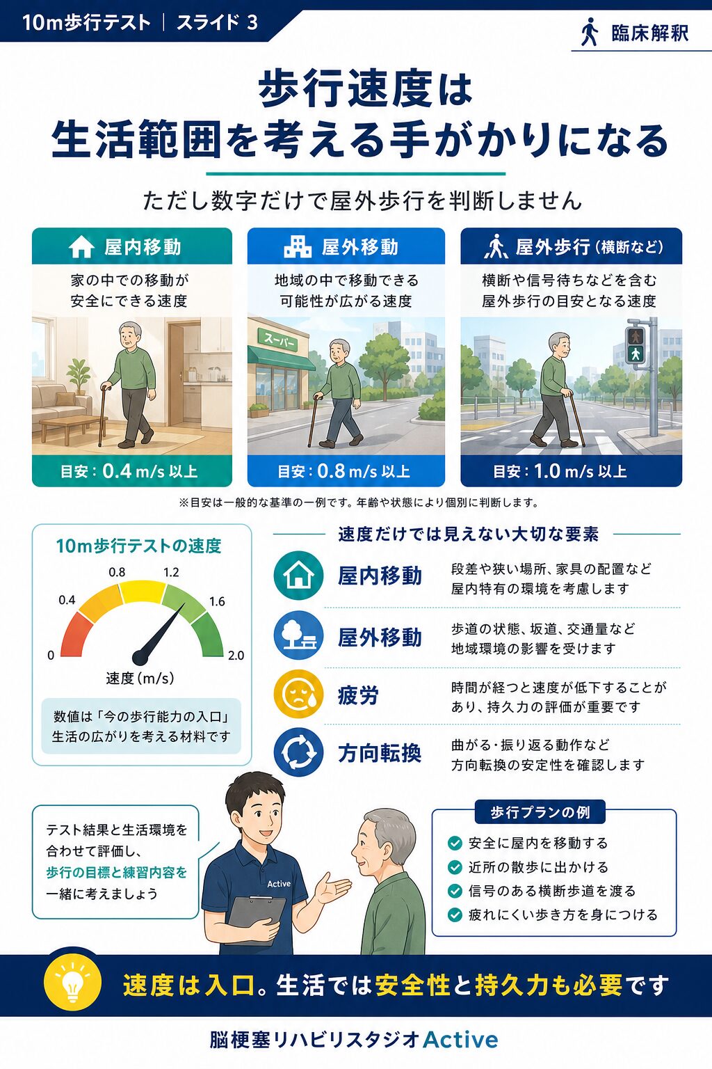 10m歩行テストを脳卒中リハビリで解説する図解スライド3