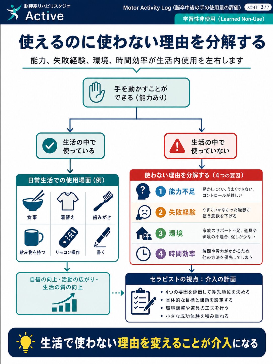 Motor Activity Logを脳卒中リハビリで解説する図解スライド3