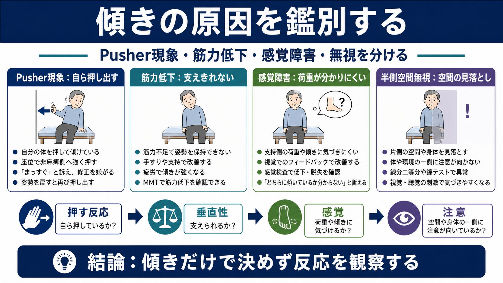 Pusher現象、筋力低下、感覚障害、半側空間無視を鑑別する図解