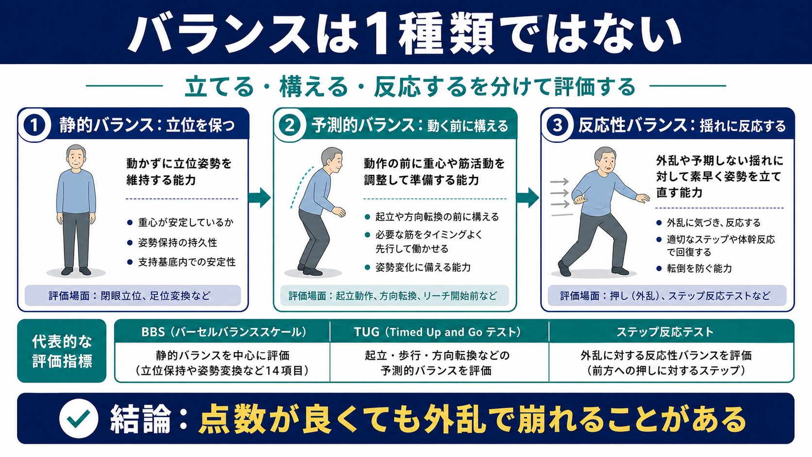 静的バランス、予測的バランス、反応性バランスを分けて評価する図解