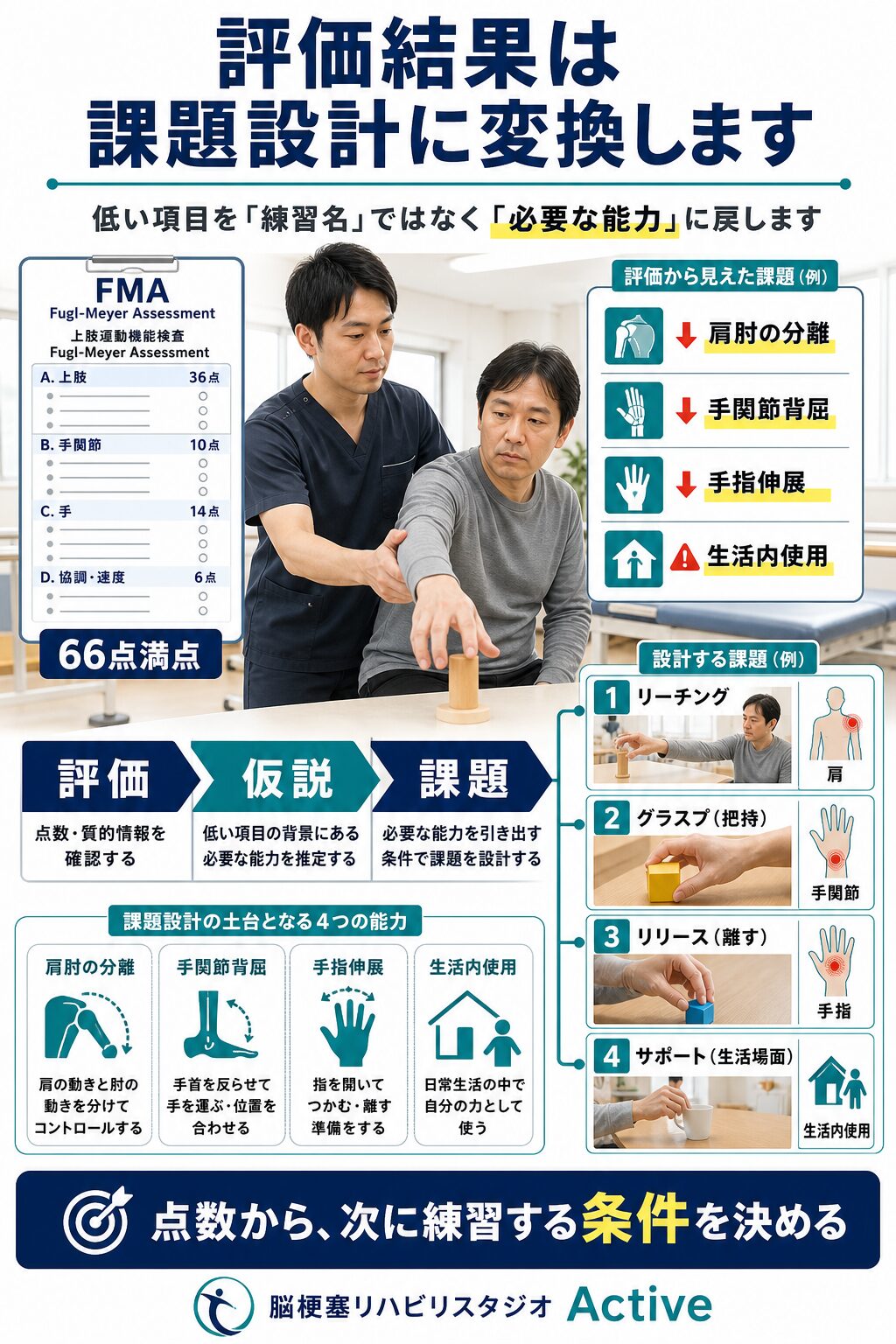 FMA上肢の評価結果を課題設計へ変換する図解スライド