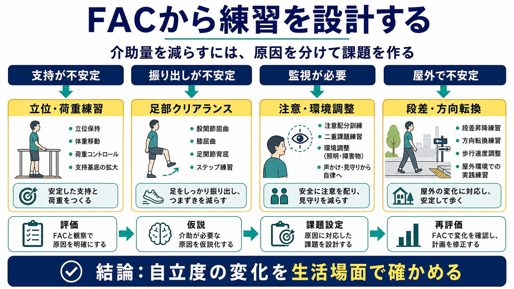 FACから立位、荷重、足部クリアランス、注意、屋外歩行の練習設計へつなげる図解
