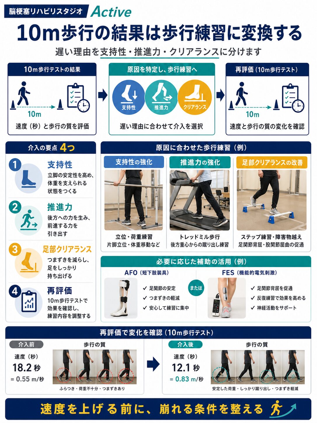 10m歩行テストを脳卒中リハビリで解説する図解スライド4