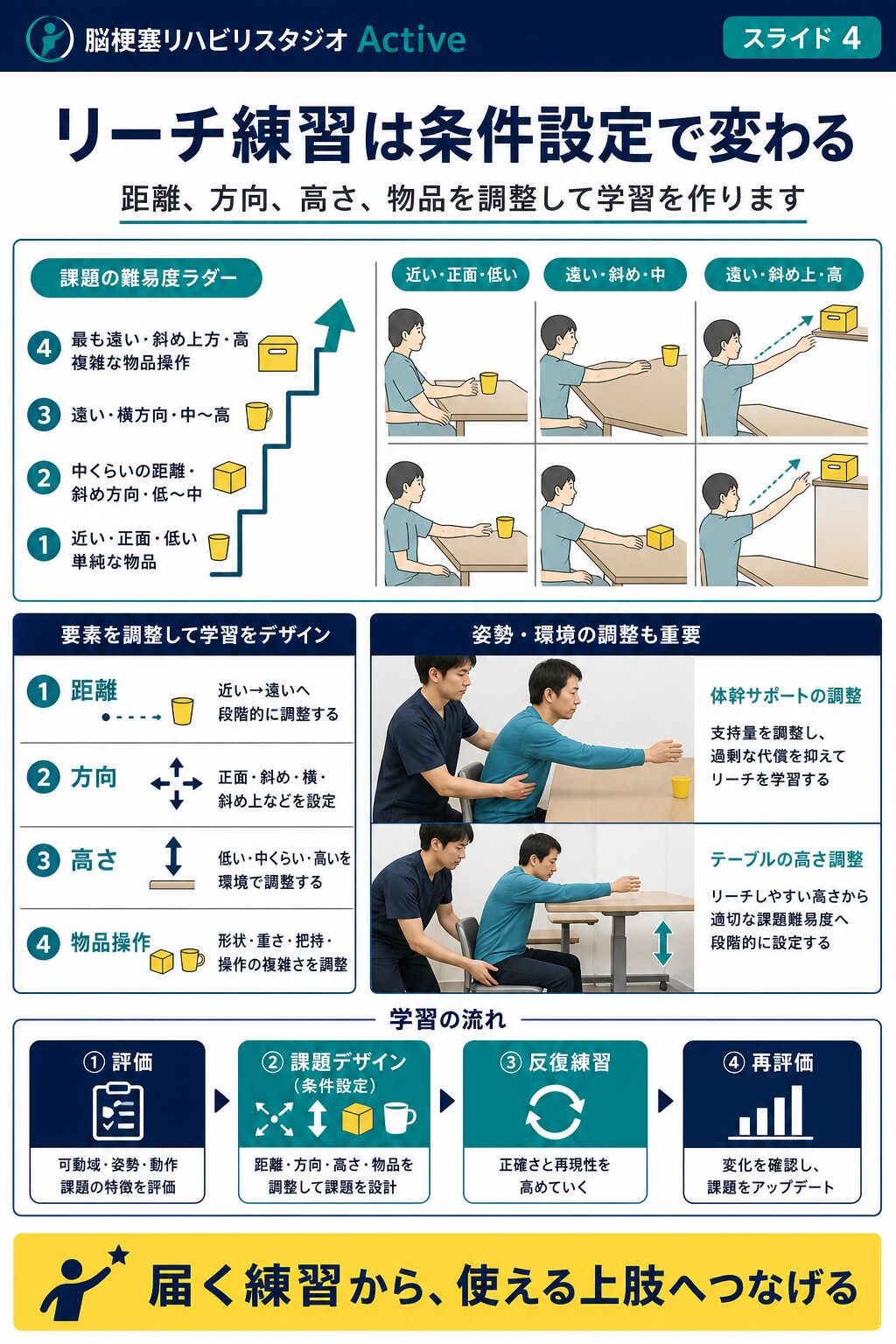 リーチ動作を脳卒中リハビリで解説する図解スライド4