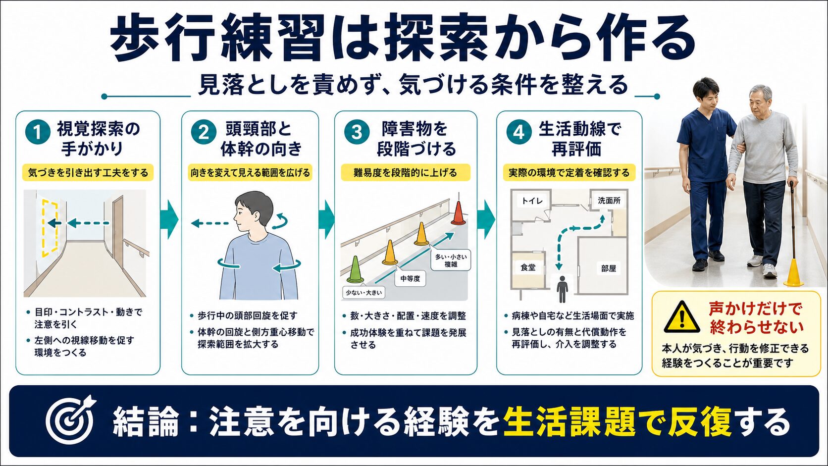 半側空間無視の歩行練習を探索、頭頸部、障害物、生活動線へ段階づける図解