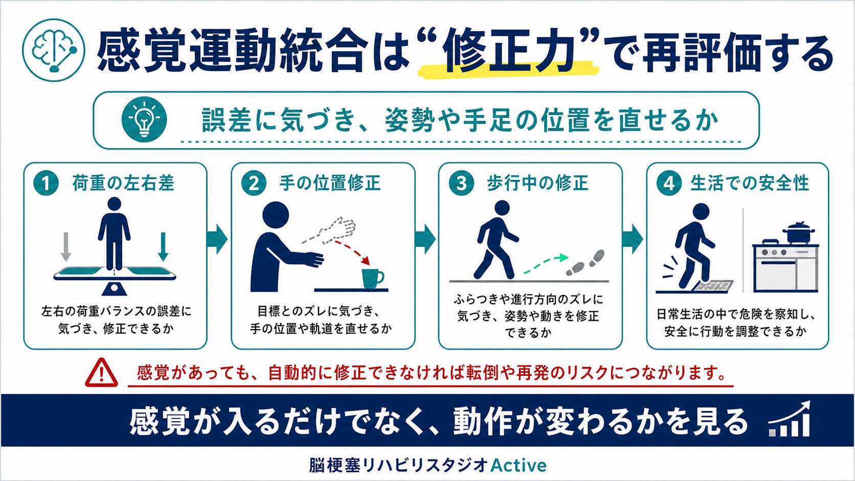 感覚運動統合を脳卒中リハビリで解説する図解スライド4