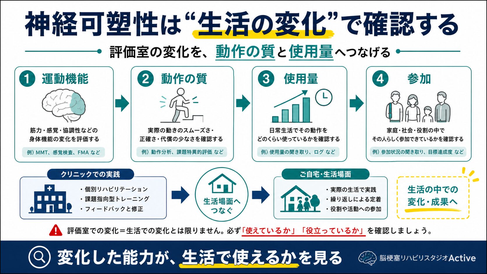 神経可塑性を脳卒中リハビリで解説する図解スライド4