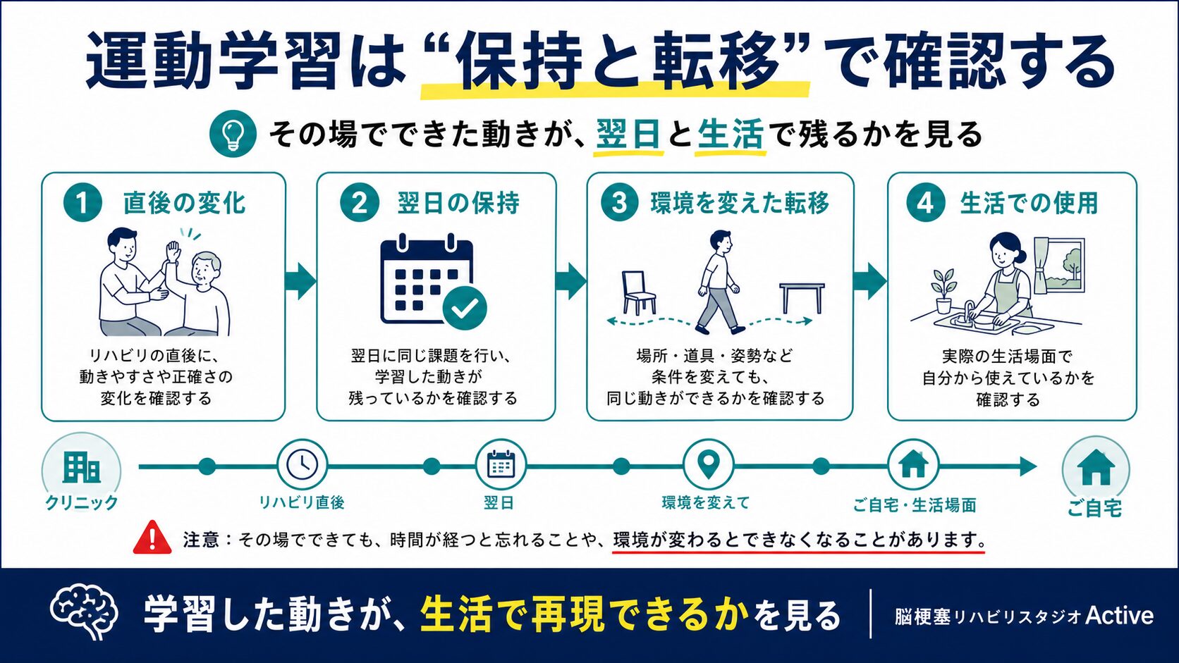 運動学習を脳卒中リハビリで解説する図解スライド4