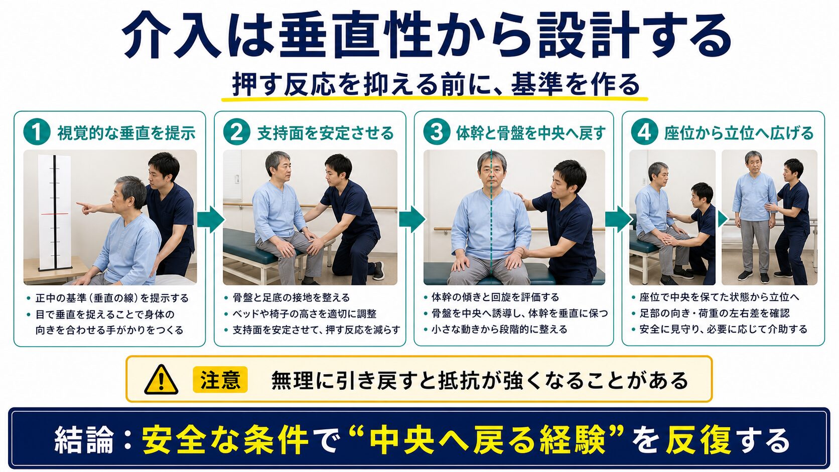 Pusher現象の介入を垂直性、支持面、体幹骨盤、立位へ段階づける図解