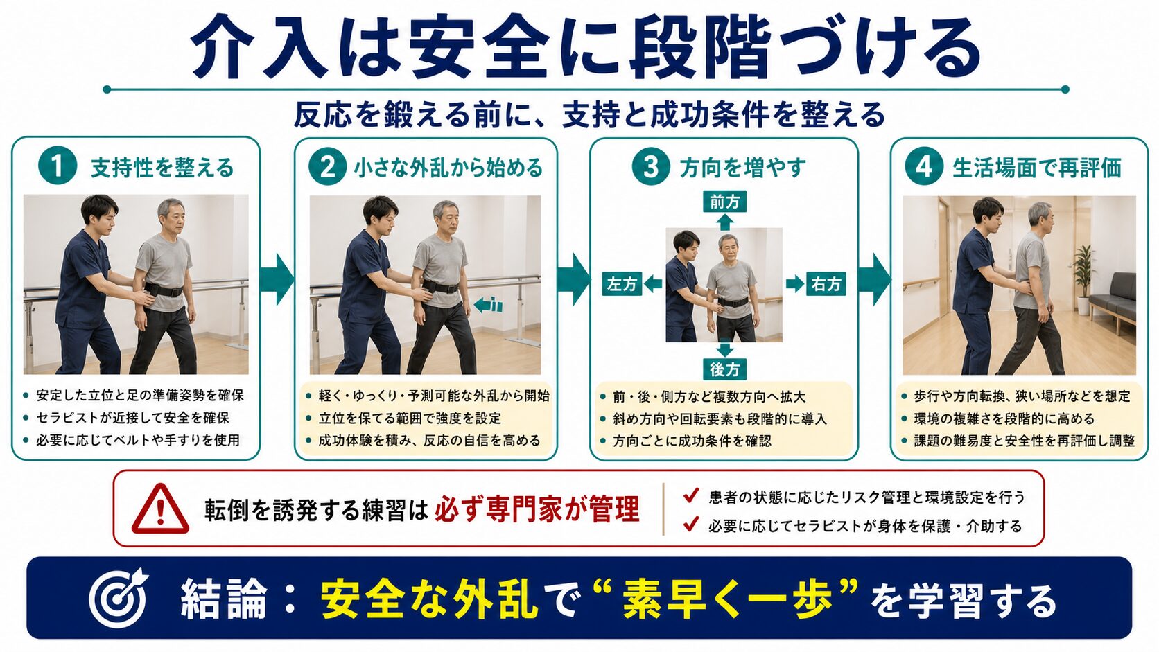 反応性バランスへの介入を安全な外乱から段階づける図解