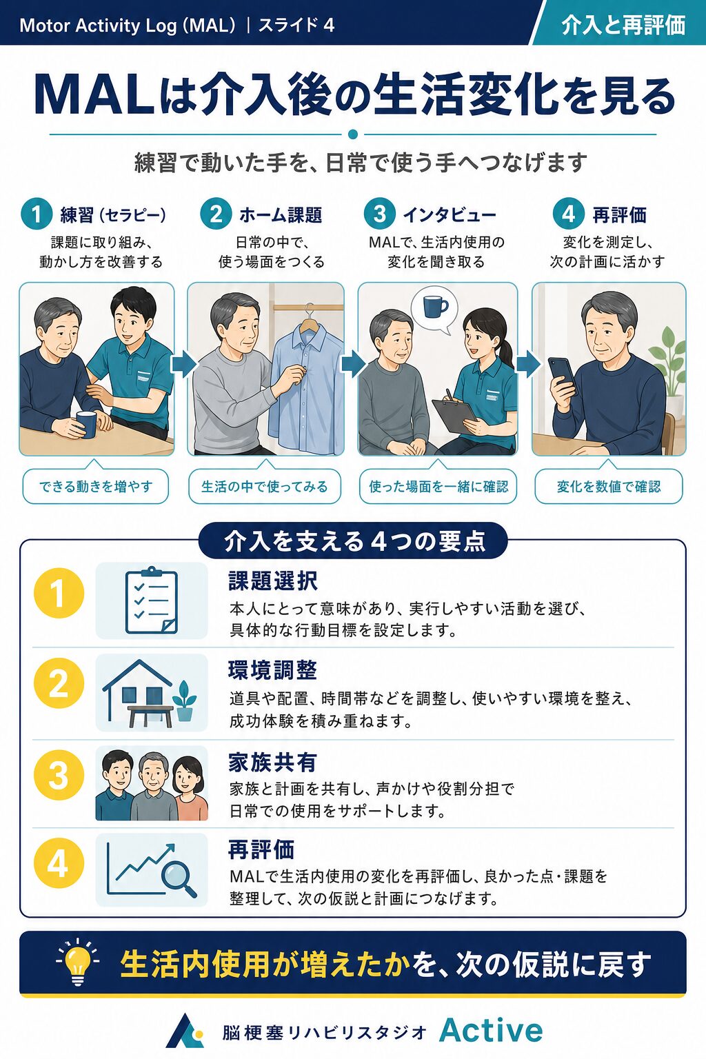 Motor Activity Logを脳卒中リハビリで解説する図解スライド4