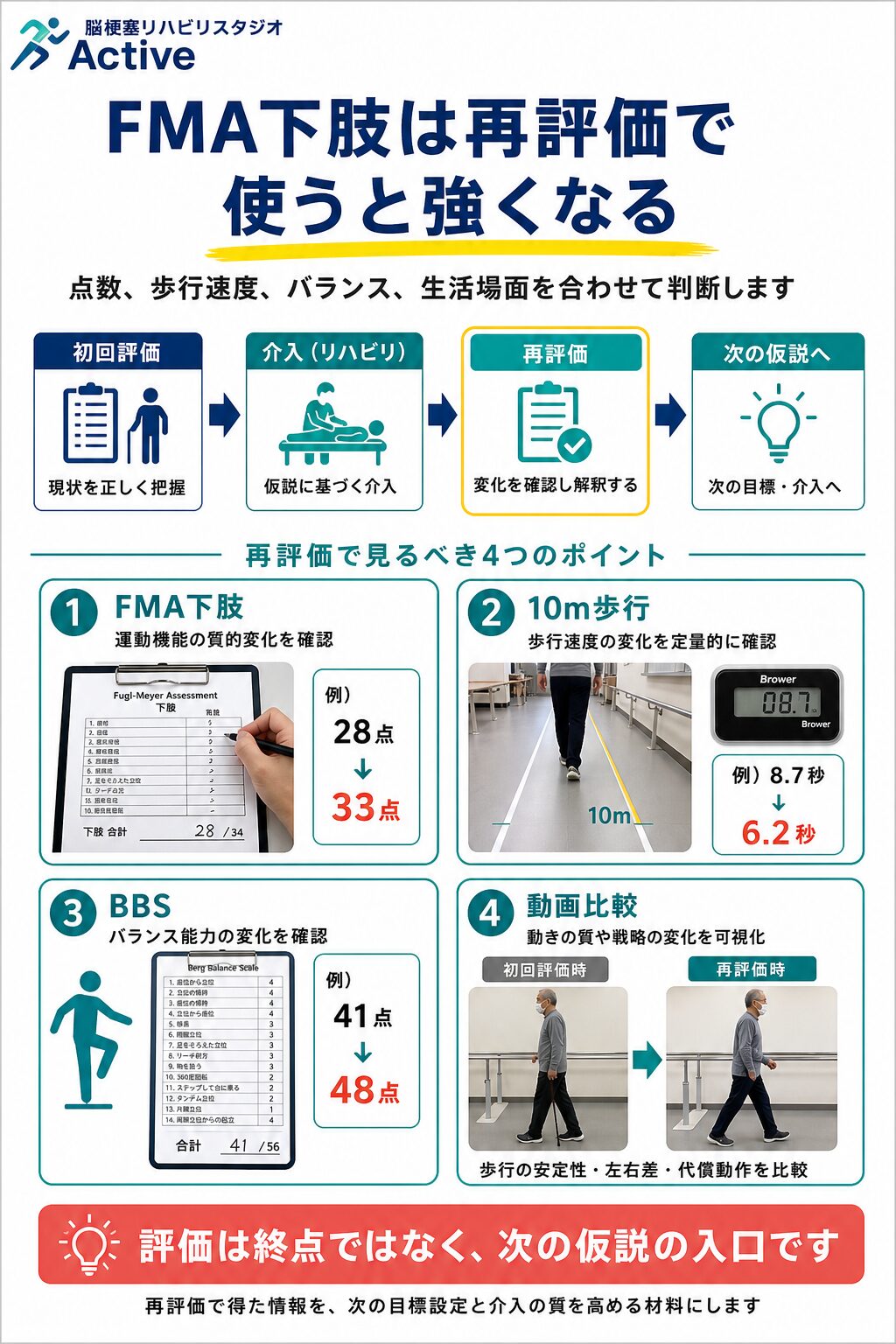FMA下肢を脳卒中リハビリで解説する図解スライド4