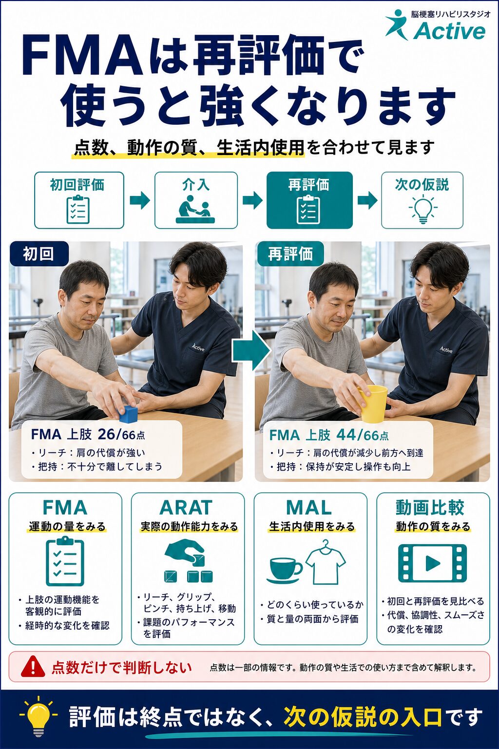 FMA上肢を再評価とアウトカム確認へつなげる図解スライド