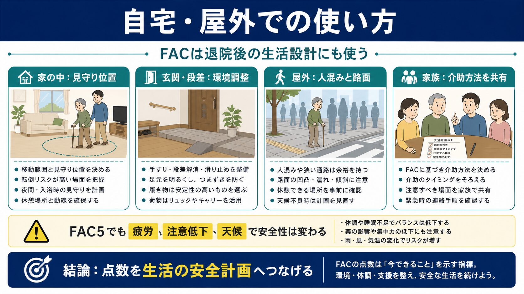 FACを自宅や屋外での安全計画、家族との介助方法共有へつなげる図解