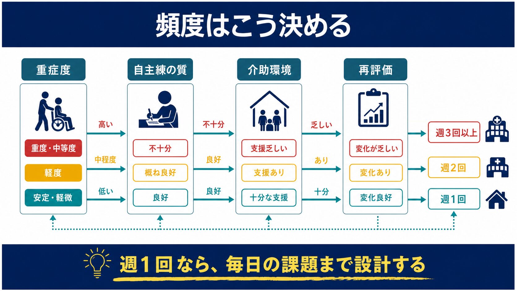 リハビリ頻度を重症度、自主練の質、介助環境、再評価で決める図解