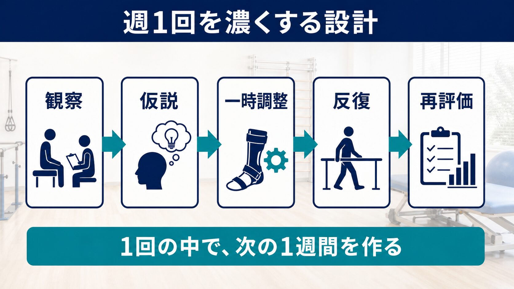 週1回のリハビリを観察、仮説、一時調整、反復、再評価で濃くする図解