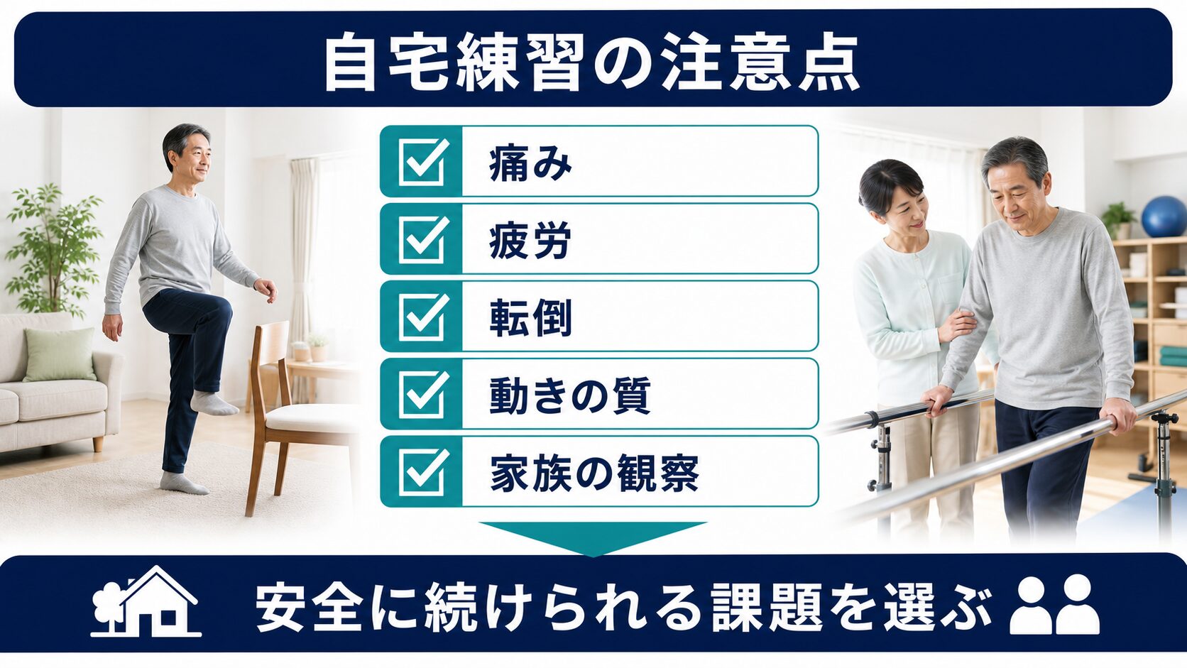 自宅練習で痛み、疲労、転倒、動きの質、家族の観察を確認する図解