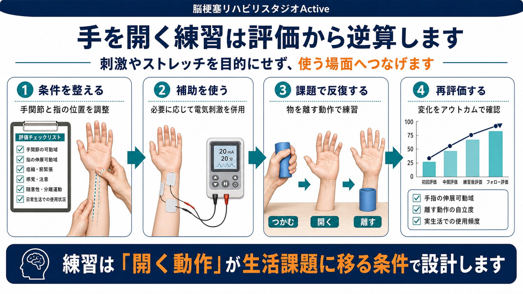 脳卒中後に手が開きにくい状態の介入設計図解